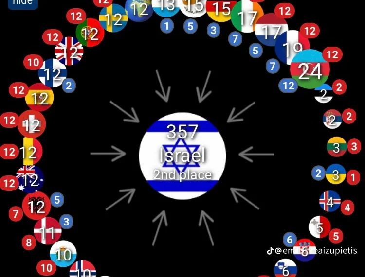 Eurovision 2025: Israel cheats, again?